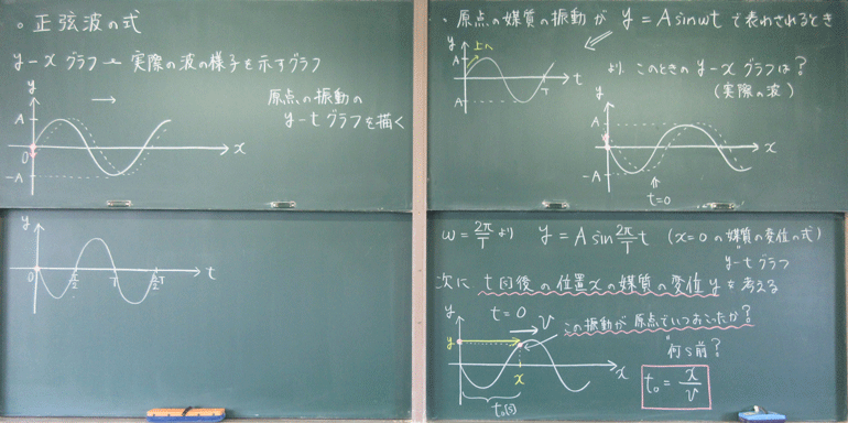正弦波の式